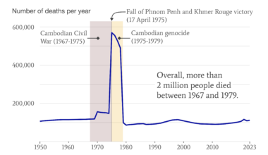 [OC] Cambodia's death toll during the Civil War and Genocide