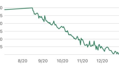[OC] 30.2 pounds of weight loss over 5 months. Weighed myself every morning. Always ate at a calorie deficit or breakeven. The sharp upward spikes are nearly all related to water retention after drinking alcohol.