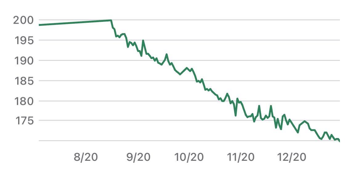 [OC] 30.2 pounds of weight loss over 5 months. Weighed myself every morning. Always ate at a calorie deficit or breakeven. The sharp upward spikes are nearly all related to water retention after drinking alcohol.