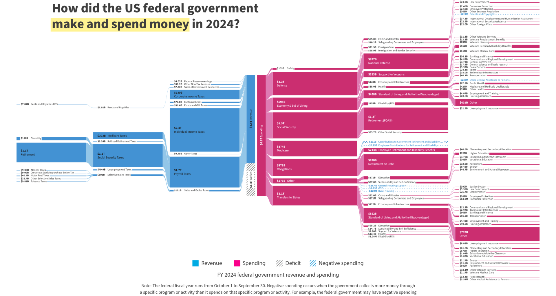US federal government finances, FY 2024 [OC]