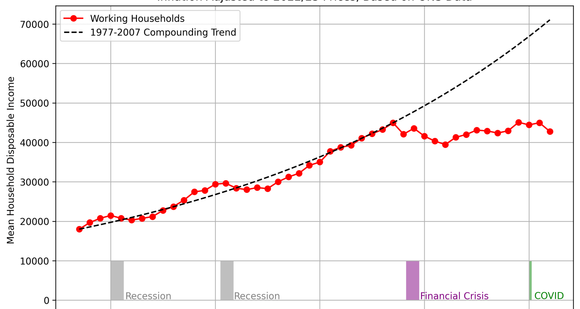 [OC] Average Income of UK Working Households