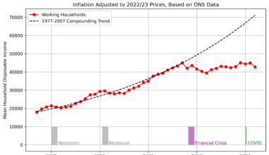 [OC] Average Income of UK Working Households