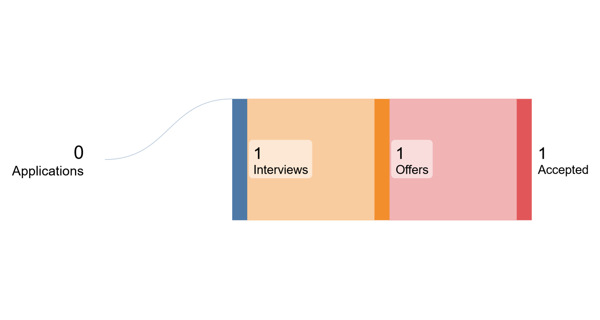 [OC] My job hunt as Computer Science Master student