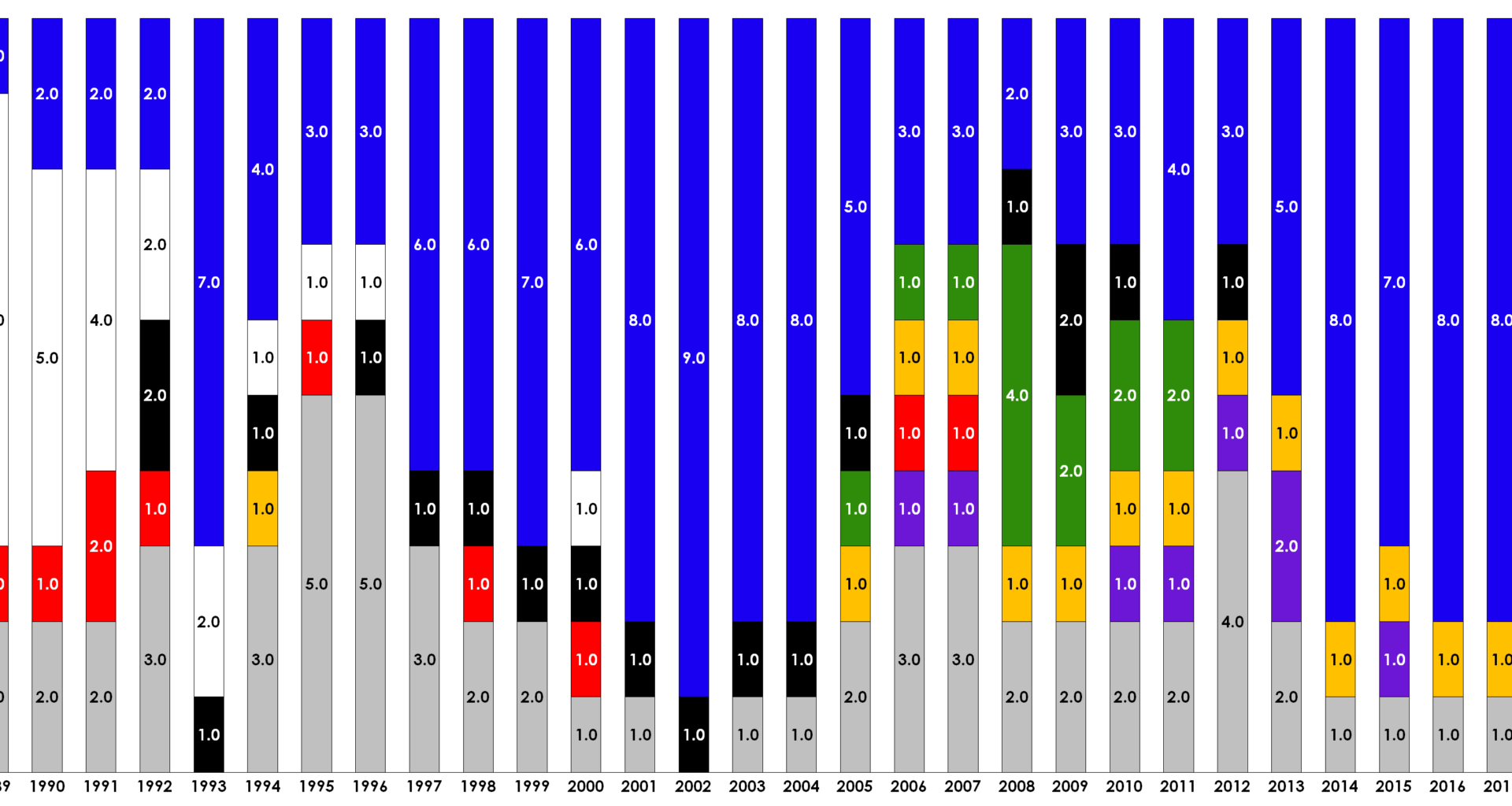 [OC] Nationalities of the 10 richest people in the world according to Forbes, 1987 - 2024