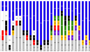[OC] Nationalities of the 10 richest people in the world according to Forbes, 1987 - 2024
