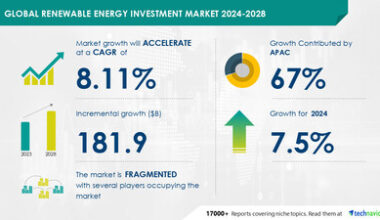 Renewable Energy Investment Market to grow by USD 181.9 Billion (2024-2028), driven by supportive government policies, Report with the AI impact on market trends