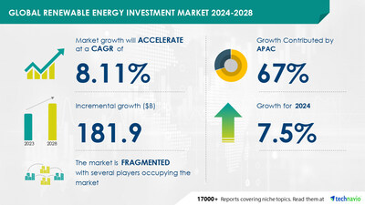 Renewable Energy Investment Market to grow by USD 181.9 Billion (2024-2028), driven by supportive government policies, Report with the AI impact on market trends