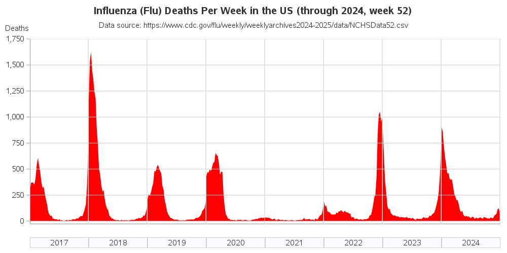[OC] US flu deaths