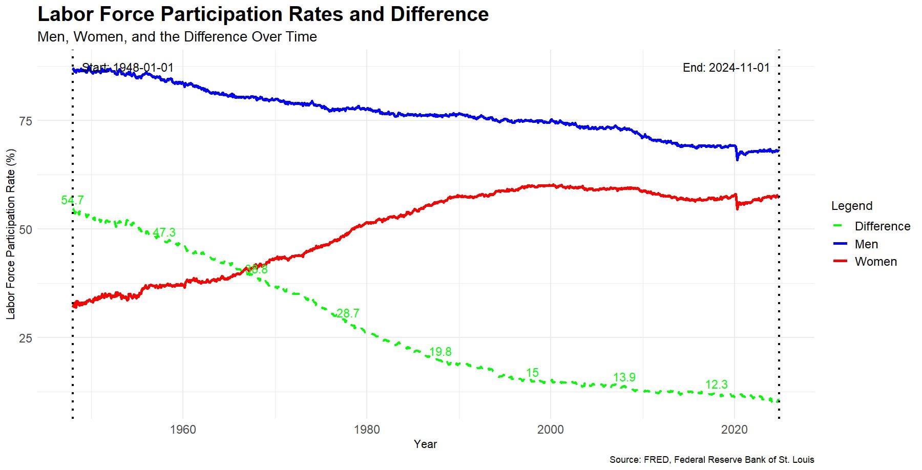 The Evolving U.S. Workforce: 75 Years of Men and Women in Participation [oc]