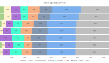 [OC] Graph of how I spent every hour for the last 7 years
