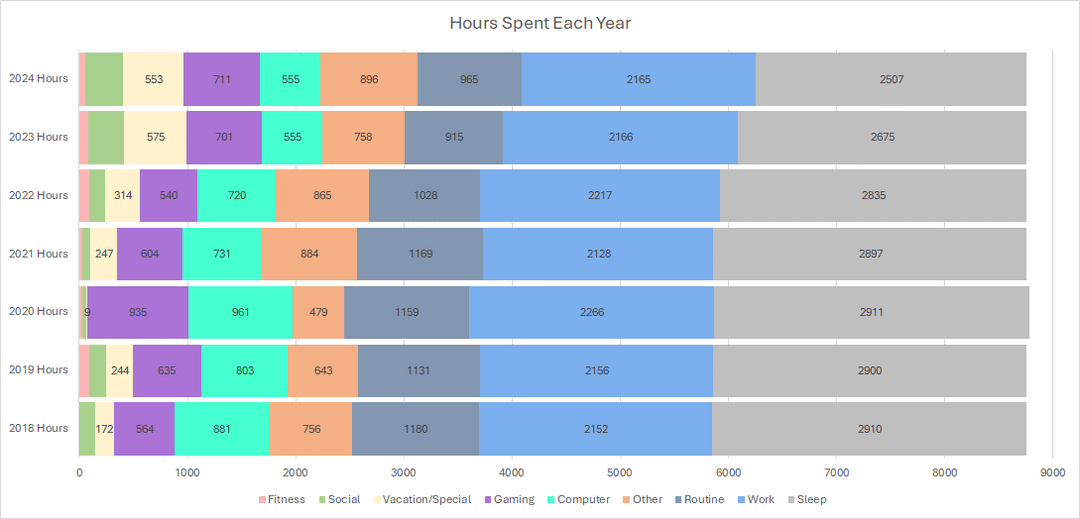 [OC] Graph of how I spent every hour for the last 7 years