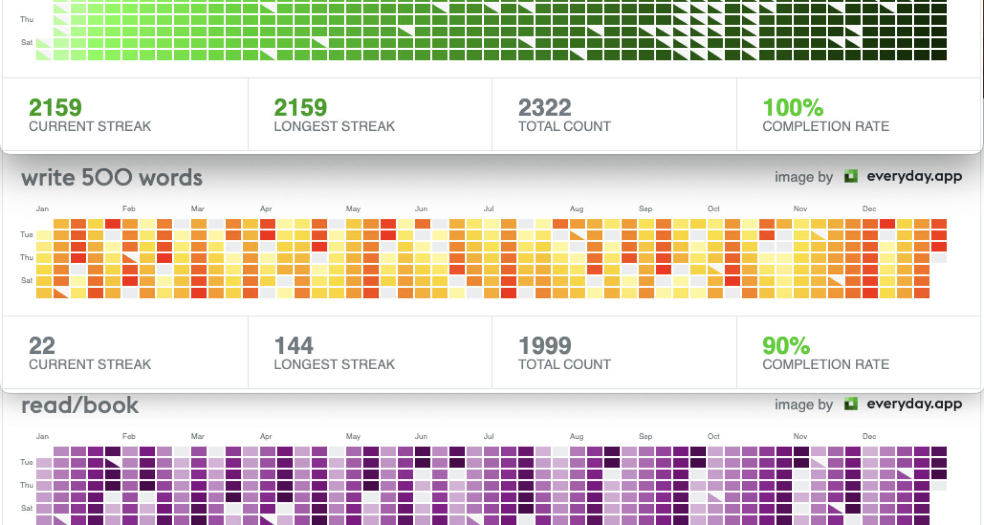 [OC] These are the 3 top habits I have been more consistent at in 2024!