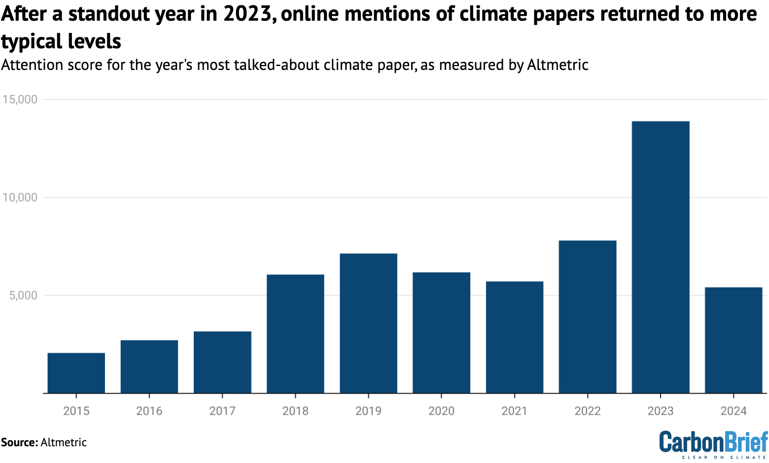 After a standout year in 2023, online mentions of climate papers returned to more typical levels