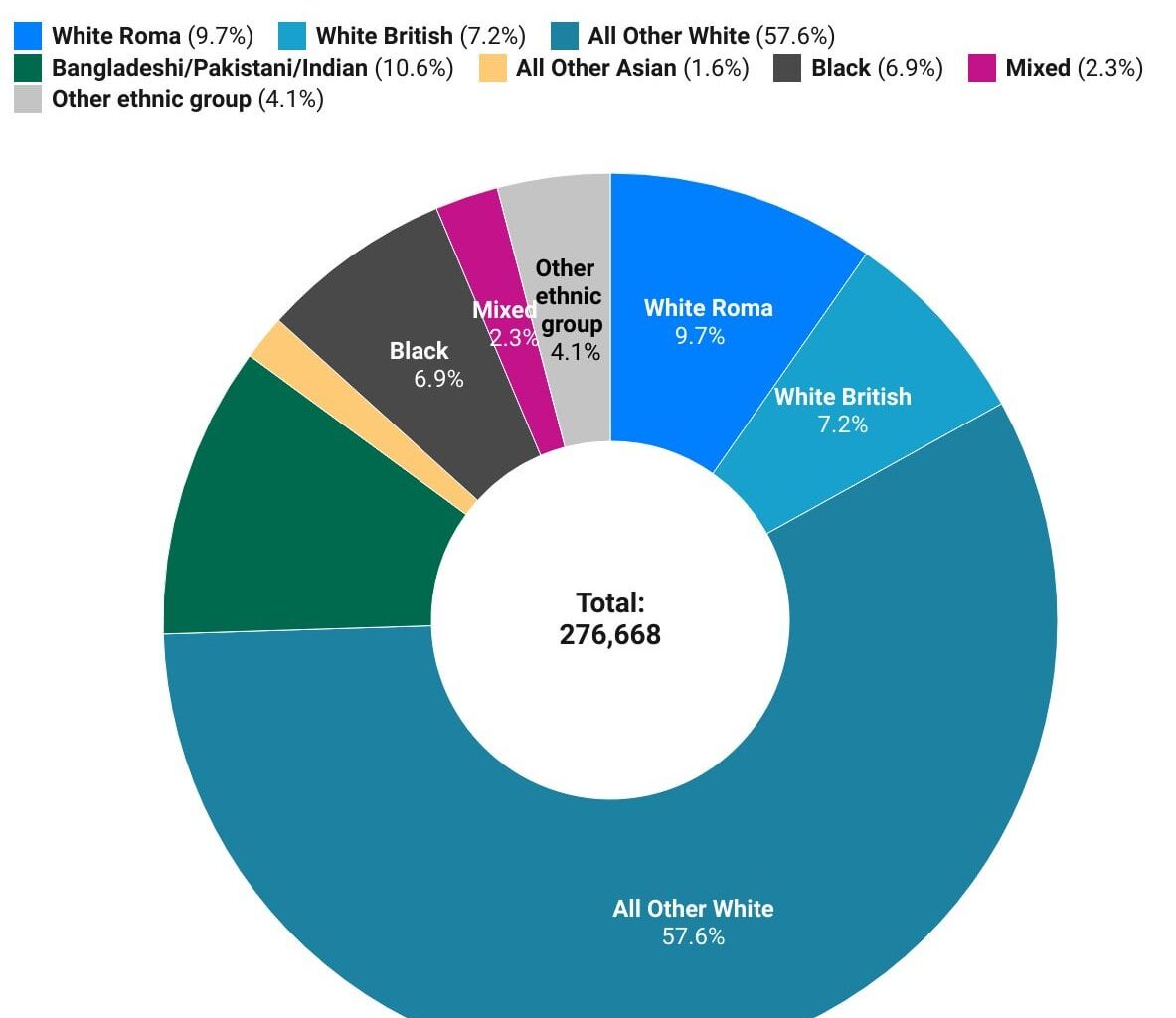 Racial Demographics of Italians in the UK (Source provided in the image)