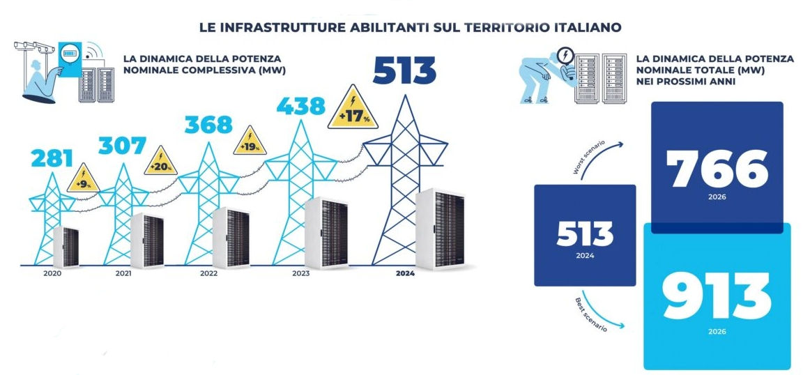 Data Center in Italia: la fotografia dell'Osservatorio 