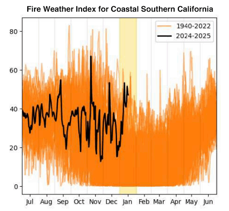 Fire Weather Index for coastal Southern California, 1940-2025