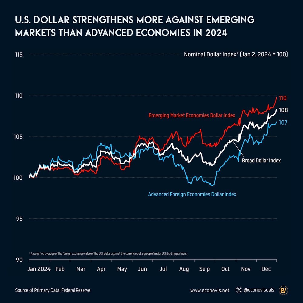 U.S. Dollar Strengthens More Against Emerging Markets Than Advanced Economies in 2024