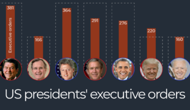 How do Donald Trump’s executive orders compare to all other US presidents? | Donald Trump News