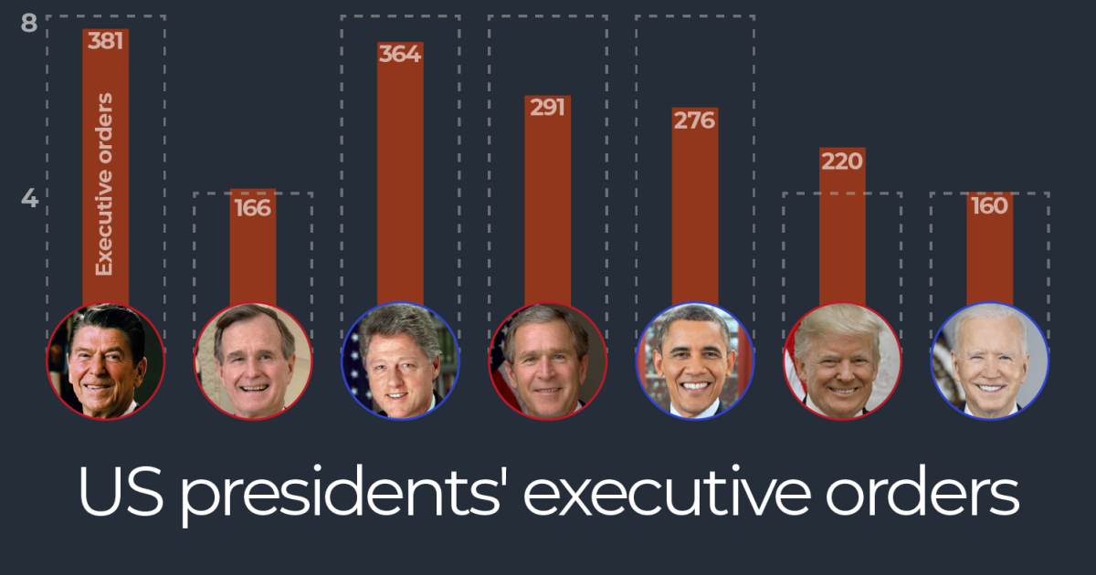 How do Donald Trump’s executive orders compare to all other US presidents? | Donald Trump News
