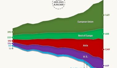 Global Digitally Delivered Services Trade Surges to $4.3 Trillion in 2023