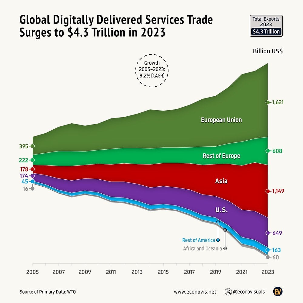 Global Digitally Delivered Services Trade Surges to $4.3 Trillion in 2023