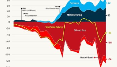 U.S.-Canada Trade Supports U.S. Manufacturing and Jobs Despite Overall Deficit