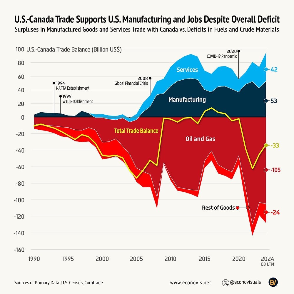 U.S.-Canada Trade Supports U.S. Manufacturing and Jobs Despite Overall Deficit