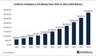 Artificial Intelligence (AI) Market: Projected Growth to USD