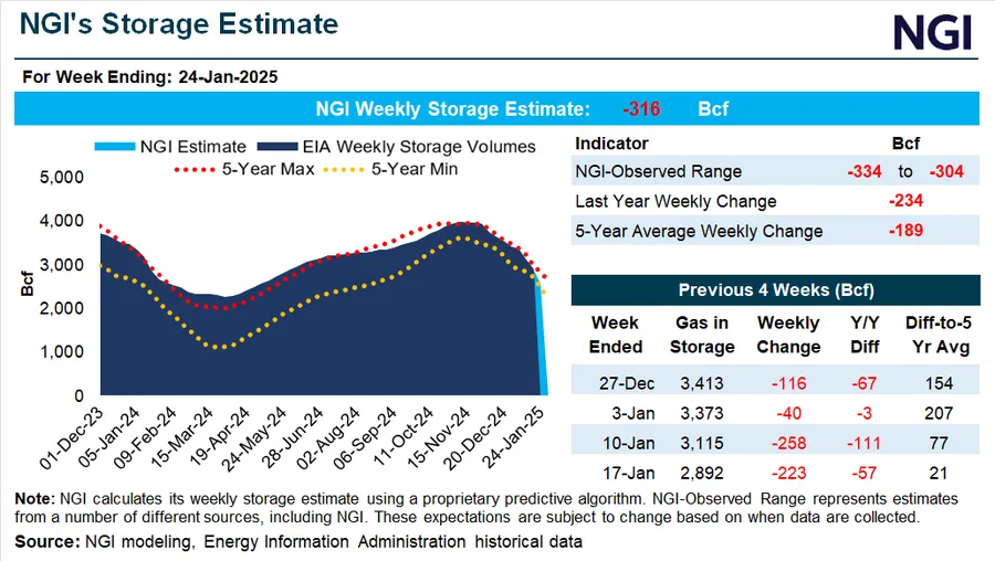 Graph and two charts showing Natural Gas Intelligence's (NGI) natural gas storage snapshot including market consensus estimates for inventory.