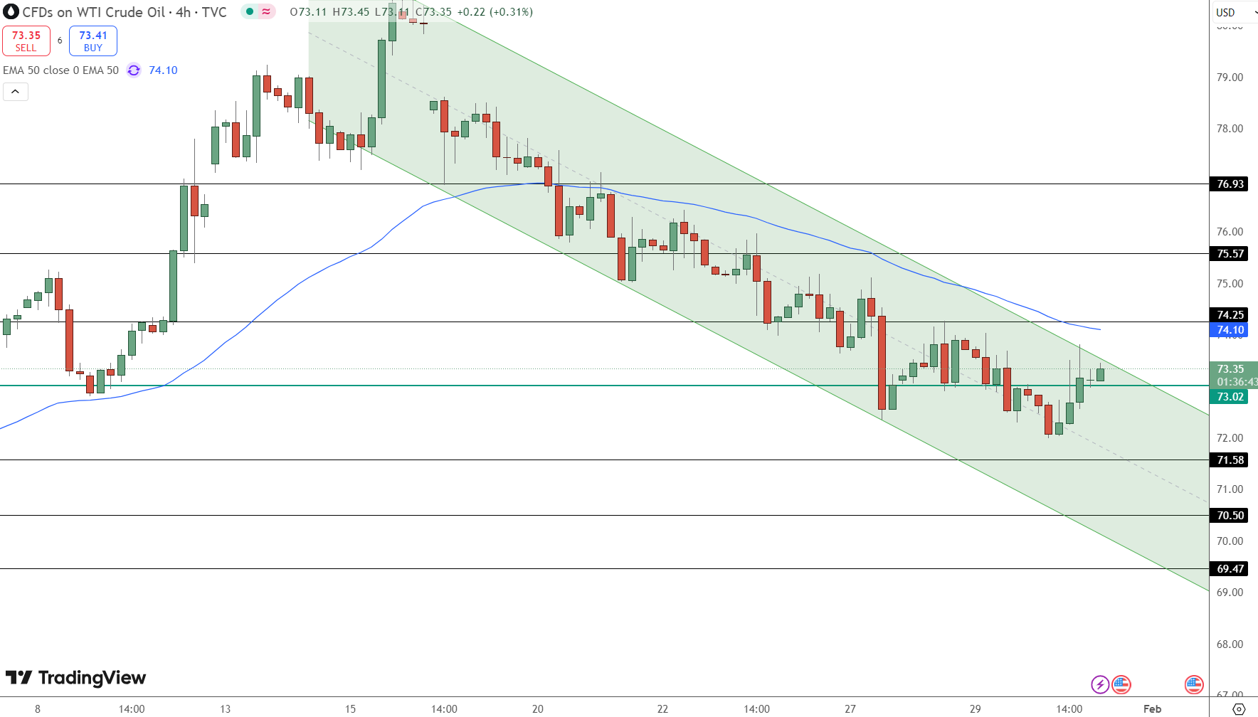 WTI Crude Oil Price Chart - Source: Tradingview