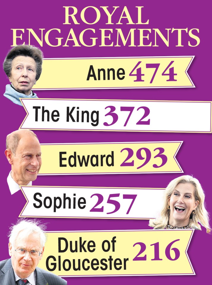 The Royals with the most engagements last year
