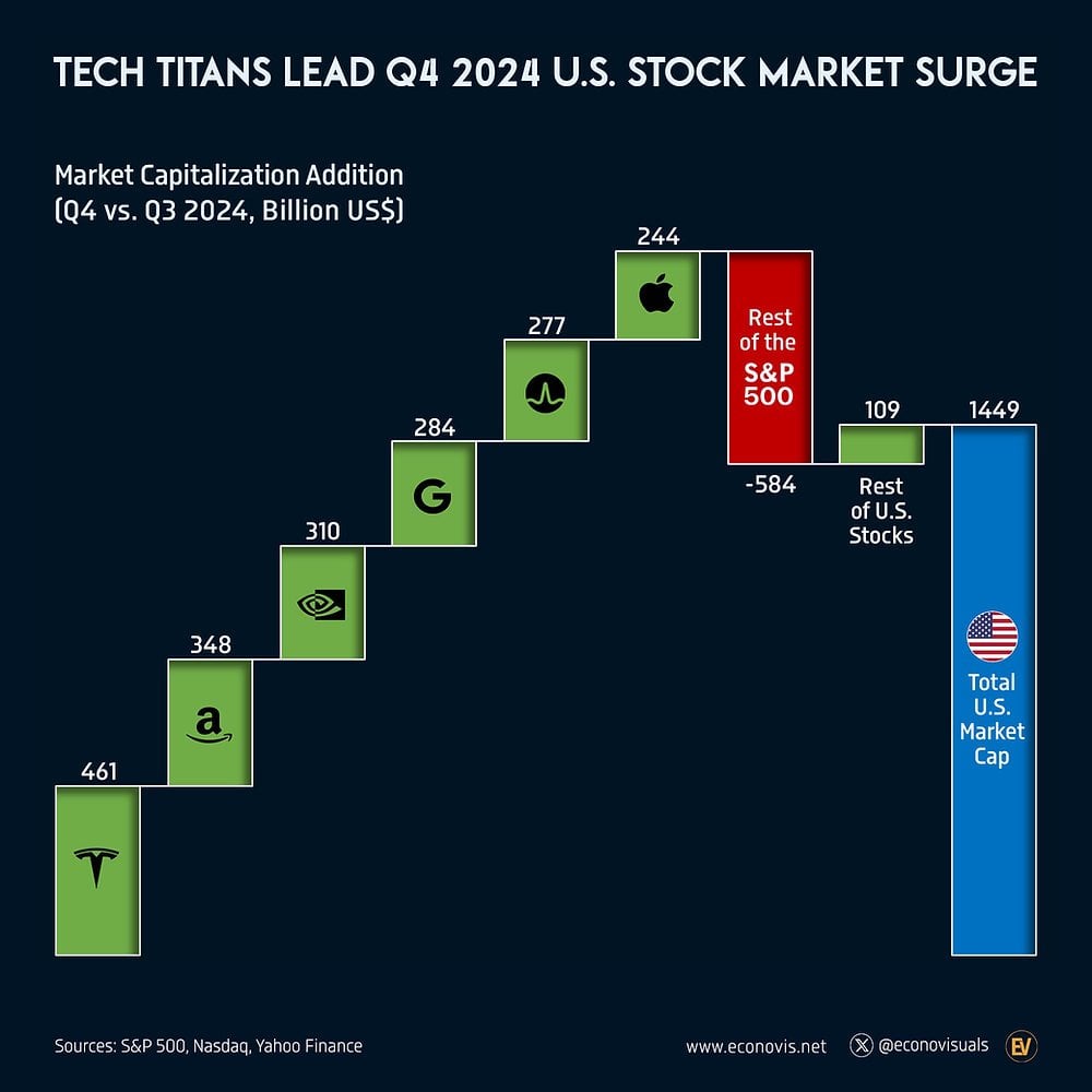 Tech Titans Lead Q4 2024 U.S. Stock Market Surge