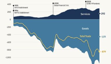 U.S. Trade Balance November 2024 (TTM): $879B Total Deficit, with $292B Services Surplus and $1,171B Goods Deficit
