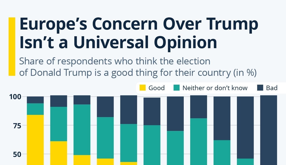 Europe’s concern over Trump isn’t a universal phenomenon