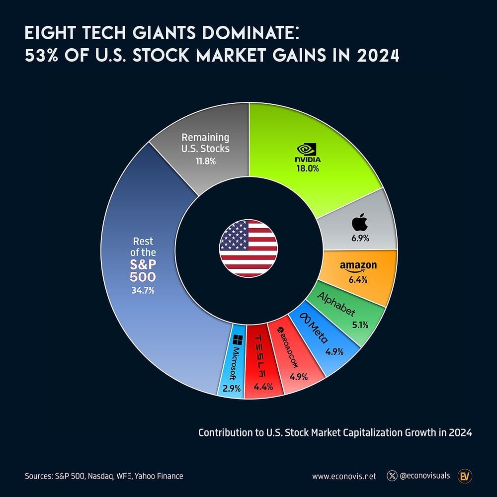 Eight Tech Giants Dominate: 53% of U.S. Stock Market Gains in 2024