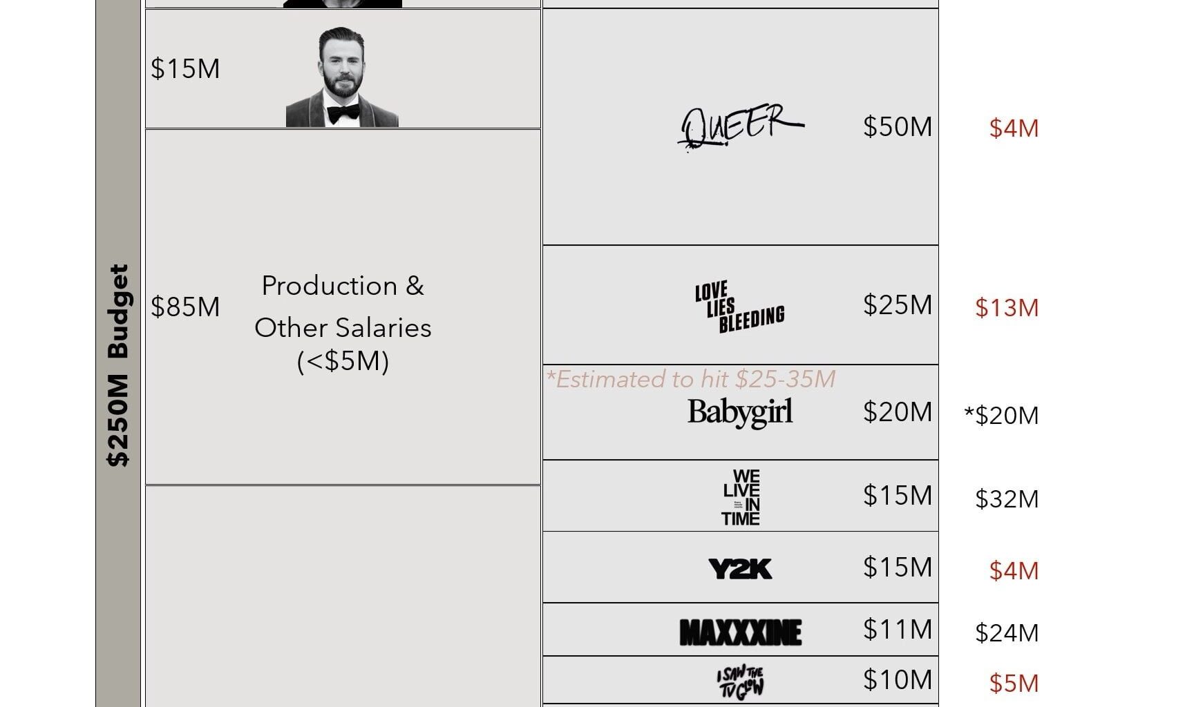 [OC] Red One had a budget of $250M — that’s the combined budget of all 16 films A24 released in 2024