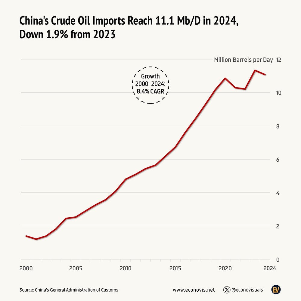 China's Crude Oil Imports Reach 11.1 Mb/D in 2024, Down 1.9% from 2023