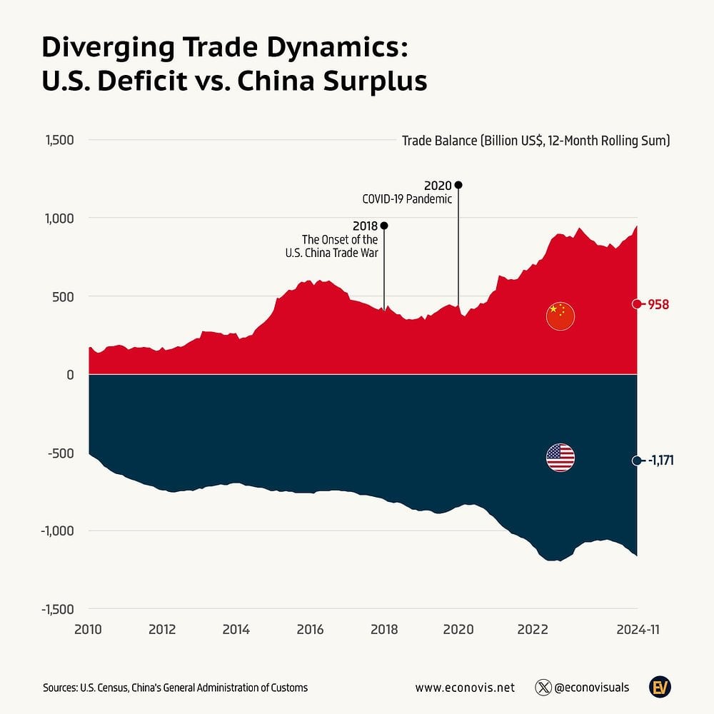 Diverging Trade Dynamics: U.S. Deficit vs. China Surplus