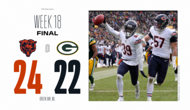 Instant analysis of Packers’ 24-22 loss to the Bears in Week 18