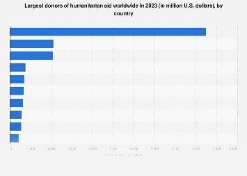 Largest donors of humanitarian aid worldwide in 2023 (in million U.S. dollars), by country