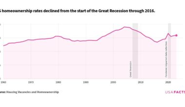US homeownership rates over the past 60+ years