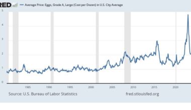 Average Price: Eggs, Grade A, Large (Cost per Dozen) in U.S. City Average - We can all watch together as President Trump brings down the price