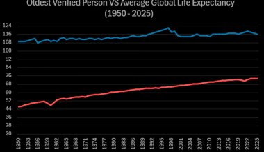 [OC] Oldest Verified Living Person VS Average Global Life Expectancy (1950 - 2025)