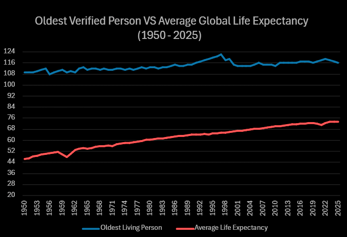 [OC] Oldest Verified Living Person VS Average Global Life Expectancy (1950 - 2025)