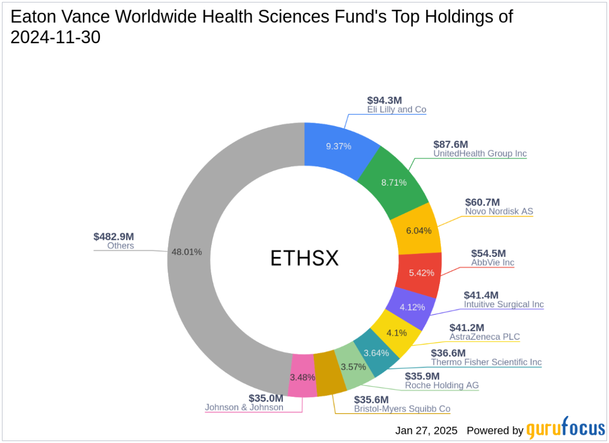 A Significant Addition to Eaton Vance Worldwide Health Sciences Fund