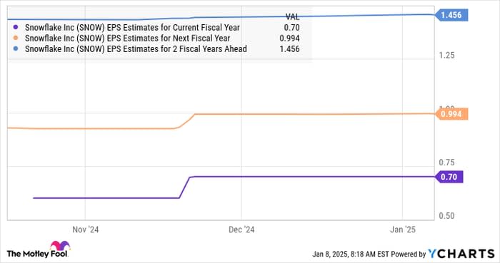 SNOW EPS Estimates for Current Fiscal Year Chart