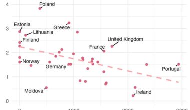[OC] The Further from Russia, the Less You Care: European Defense Spending vs Distance from the Eastern Front