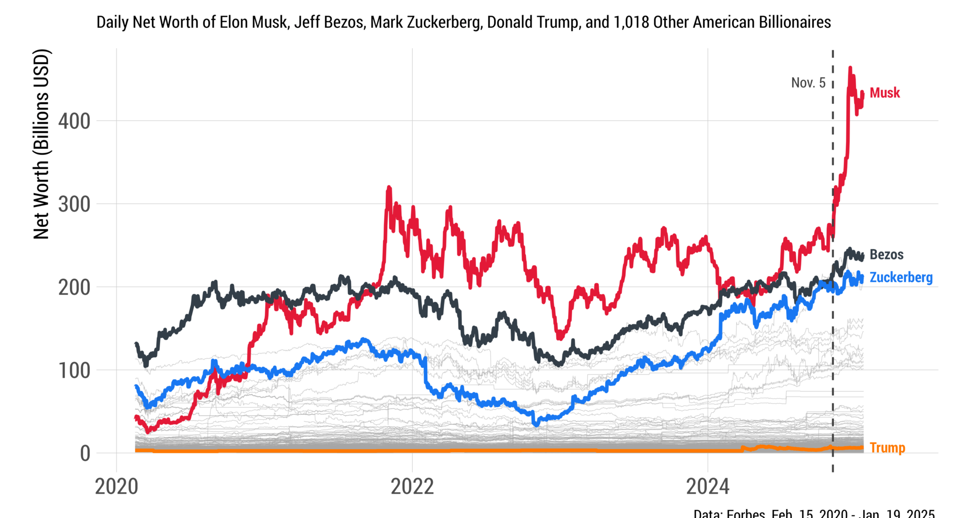 [OC] Billionaire wealth in the U.S., 2020-2025