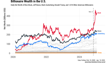 [OC] Billionaire wealth in the U.S., 2020-2025