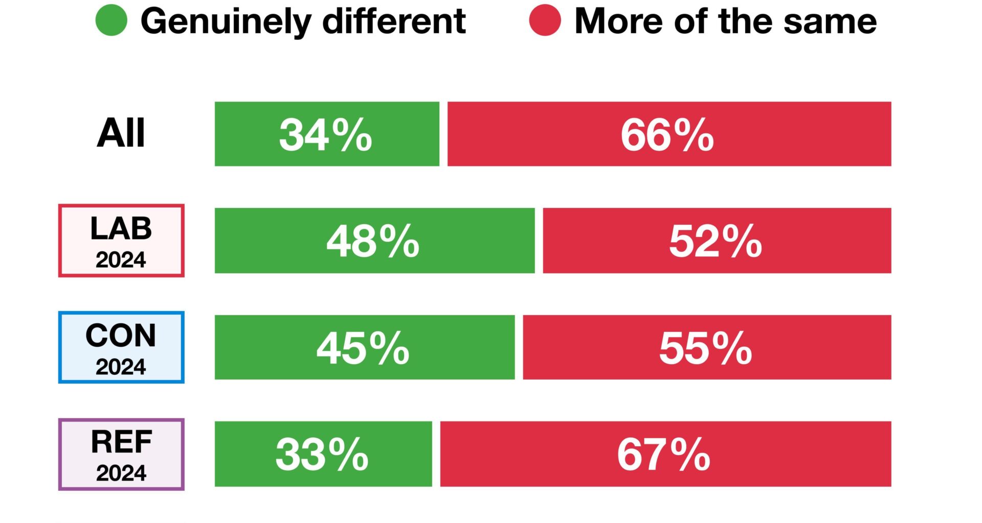 ‘No difference’ between Labour & Tories, according to two thirds of the public — including a majority of 2024 Labour voters
